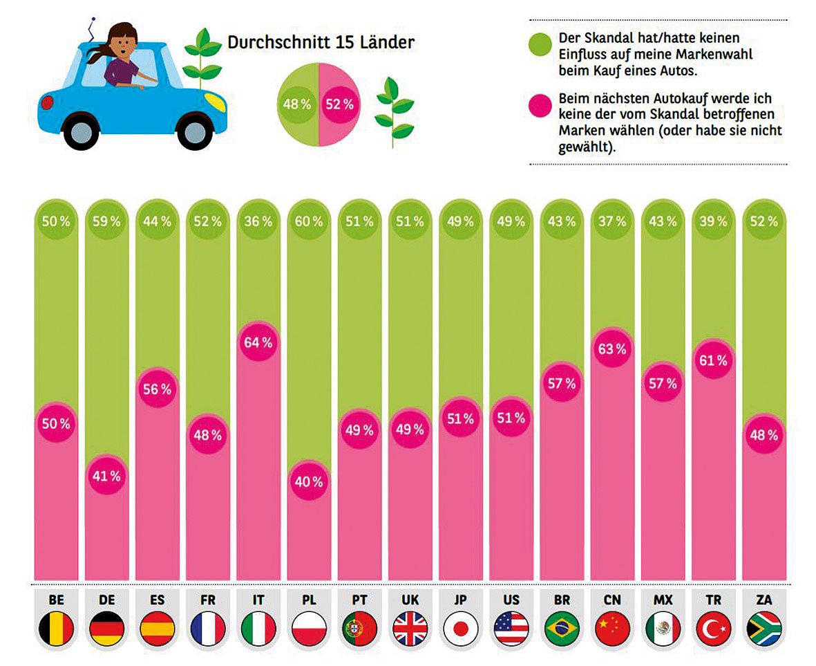 Im Länderdurchschnitt wollen 52 Prozent  künftig vom Abgas-Skandal betroffene Marken meiden (rosa). Auf die restlichen 48 Prozent hat die Problematik keinen Einfluss (grün).